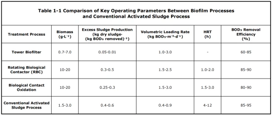 key operating parameters biofilm process and conventional activated sludge process key operating parameters biofilm process and conventional activated sludge process